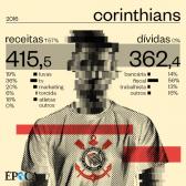 As finanas do Corinthians: a chance de aliviar as dvidas foi chutada para escanteio - POCA |...