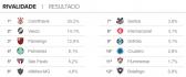 Corinthians  visto como o maior rival no futebol nacional, diz pesquisa | globoesporte.com