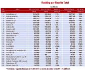 Corinthians lidera ranking de receitas de 2010; Galo  o maior devedor | globoesporte.com