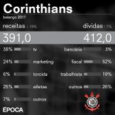 As finanas do Corinthians: a desordem econmica comea a ser vencida pelo bom futebol - POCA |...