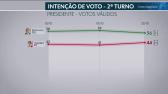 Datafolha para presidente, votos vlidos: Bolsonaro, 56%; Haddad, 44% | Eleies 2018 | G1