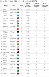 Rankings mostram os goleiros mais decisivos do Brasileiro e quem  o grande desafiante dos...