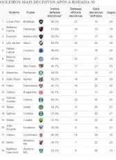 Ranking mostra quem so os goleiros mais decisivos do Brasileiro | espio estatstico | ge