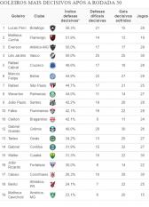 Ranking mostra quem s�o os goleiros mais decisivos do Brasileir�o | espi�o estat�stico | ge