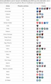 Ranking mostra quem s�o os jogadores que mais sofreram p�naltis desde 2015 | espi�o estat�stico | ge